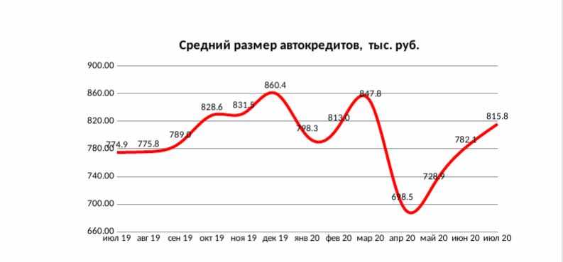 Причины колебания среднего чека на платформе