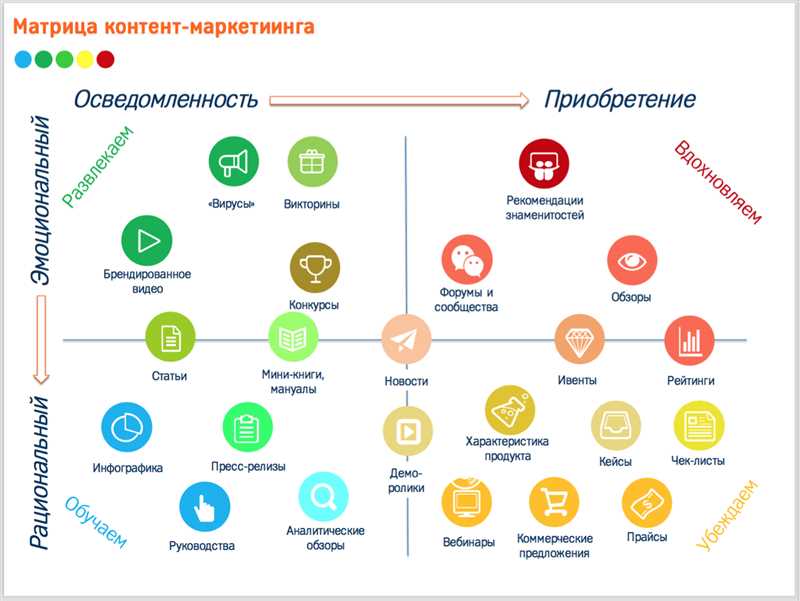 Недостаточный продвижение контента