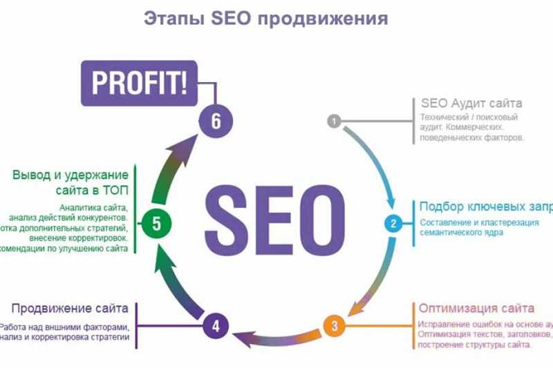 Анализ и выбор ключевых слов