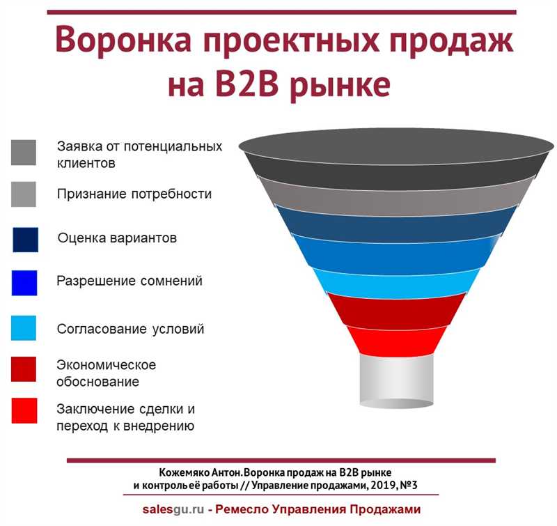 Альтернативные модели продаж в эпоху цифровизации