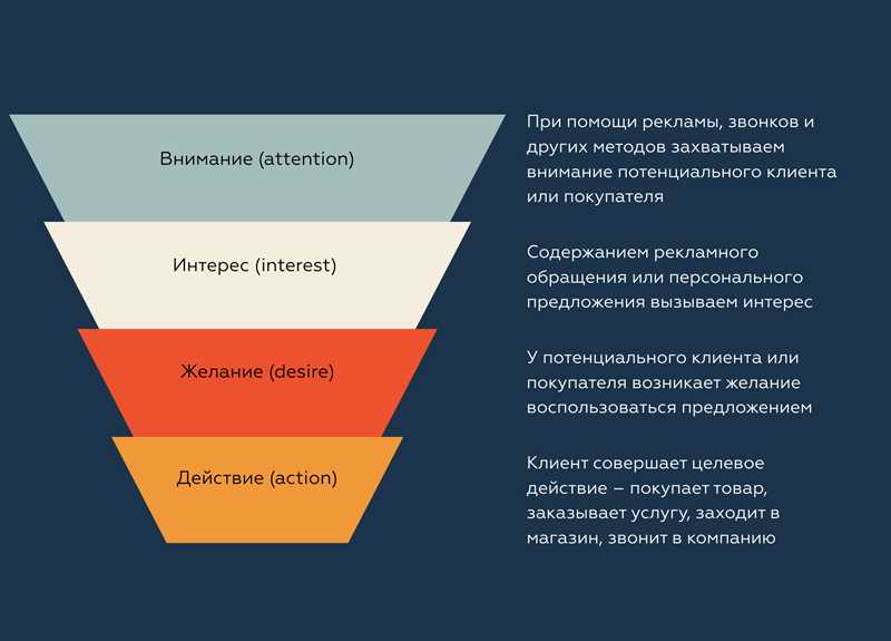 Преимущества классической воронки продаж