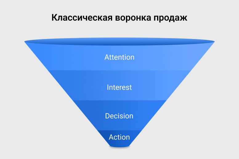 Актуальность классической воронки продаж в современных условиях