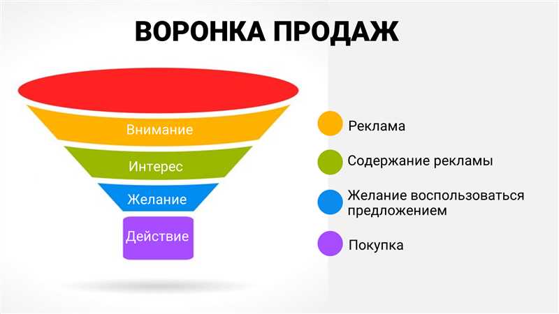 Пример использования новых технологий в воронке продаж