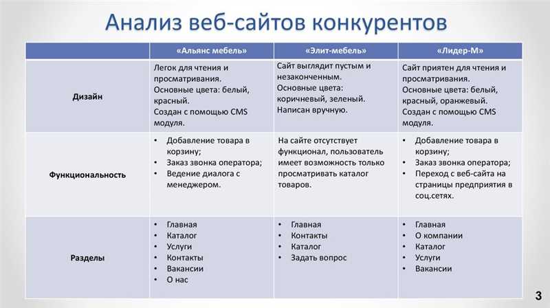 Зачем нужен анализ конкурентов в вебе