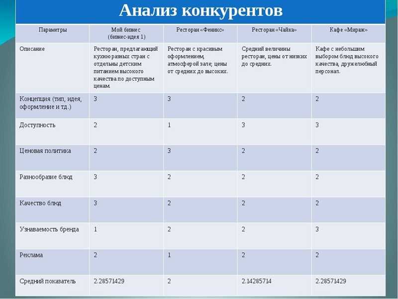 Итоги анализа конкурентов в вебе