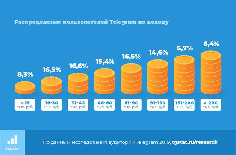 Демография аудитории Telegram