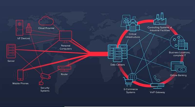 Защита от DDoS атак