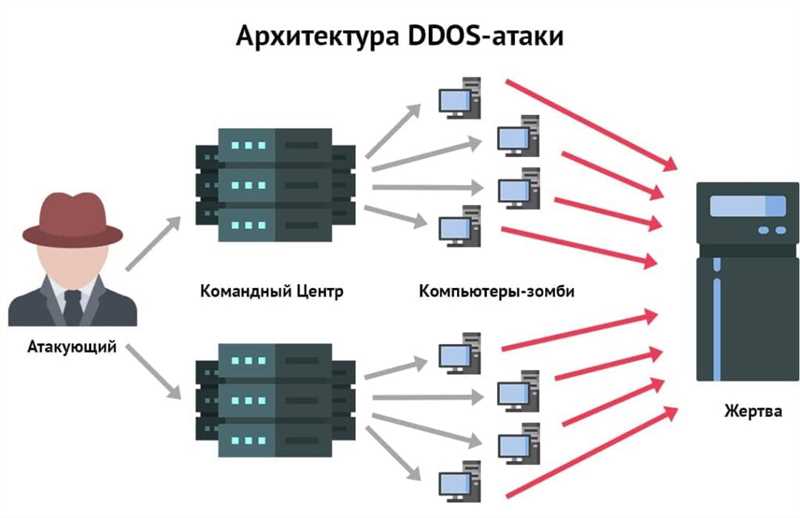 Что такое DDoS атака и как от нее защититься?