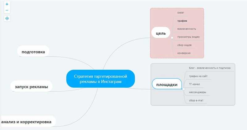 1. Таргетирование по географическому расположению