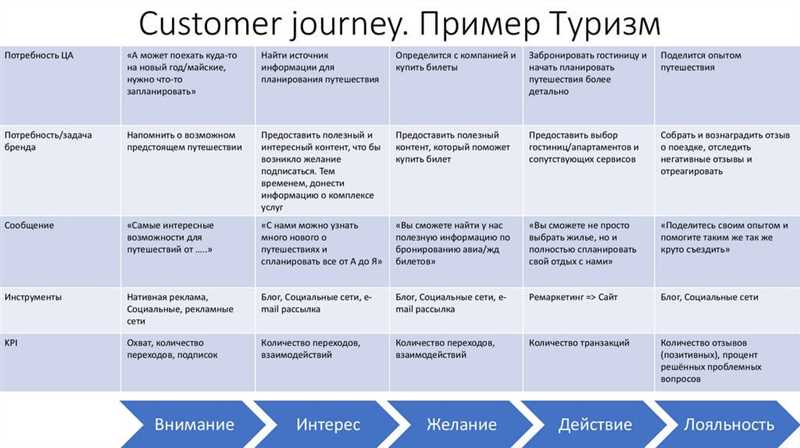 Значение CJM для бизнеса