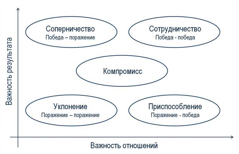 Переговорные стратегии для улучшения позиций в Google Ads