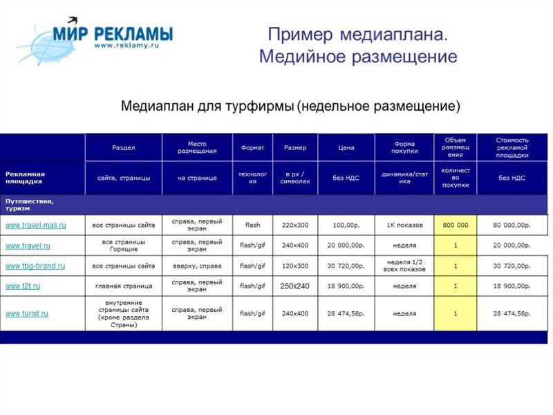 Выбор рекламных каналов и разработка бюджета