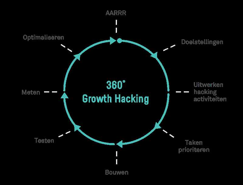 Как применять Growth Hacking в своем бизнесе?