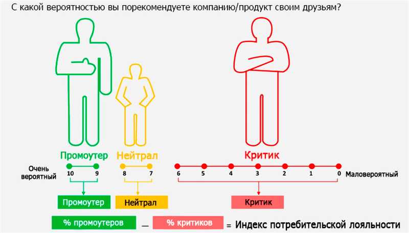 Индекс лояльности клиентов - зачем он нужен и как его вычислить