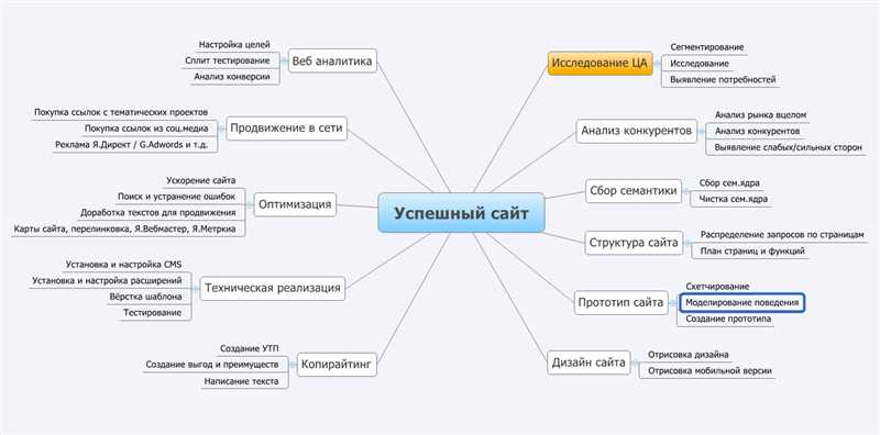 Продвижение в социальных сетях