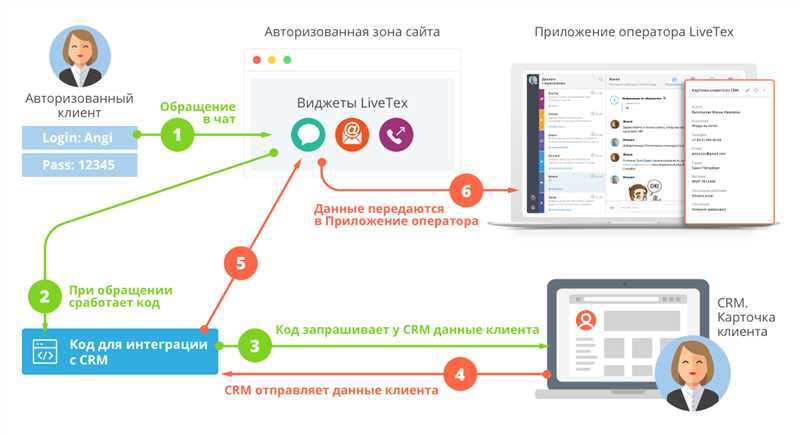 Преимущества интеграции Google Ads с CRM-системами