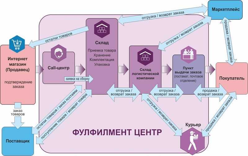 Преимущества маркетплейса