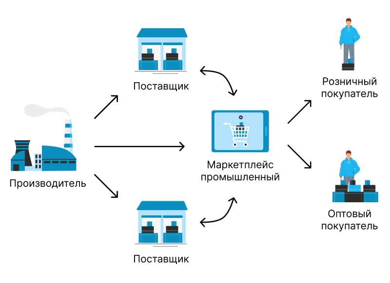 Интернет-магазин или маркетплейс - актуальный выбор для эффективной продажи