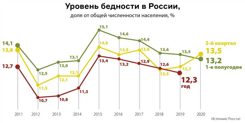 Искусство быть бедным - прогнозируется снижение уровня жизни россиян на 20% к 2024 году