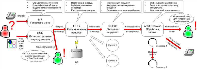 Качество связи в телефонии для продаж: как его проверить и исправить