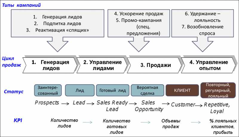 Как B2B-компаниям автоматизировать и развивать онлайн-продажи