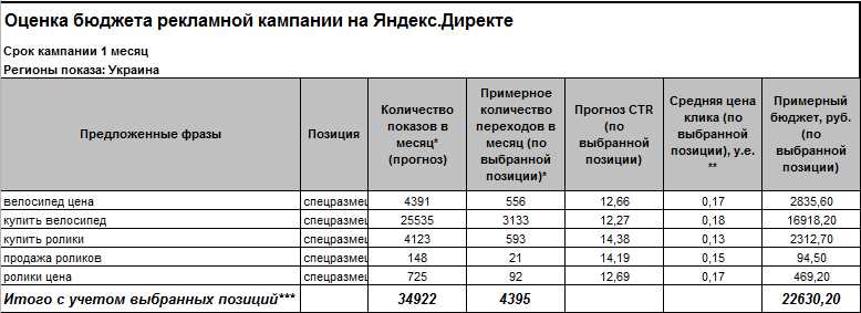 Оптимизация рекламных каналов