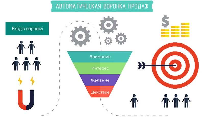 Раздел 3: Контроль и оптимизация автоматизированного маркетинга для повышения конверсии