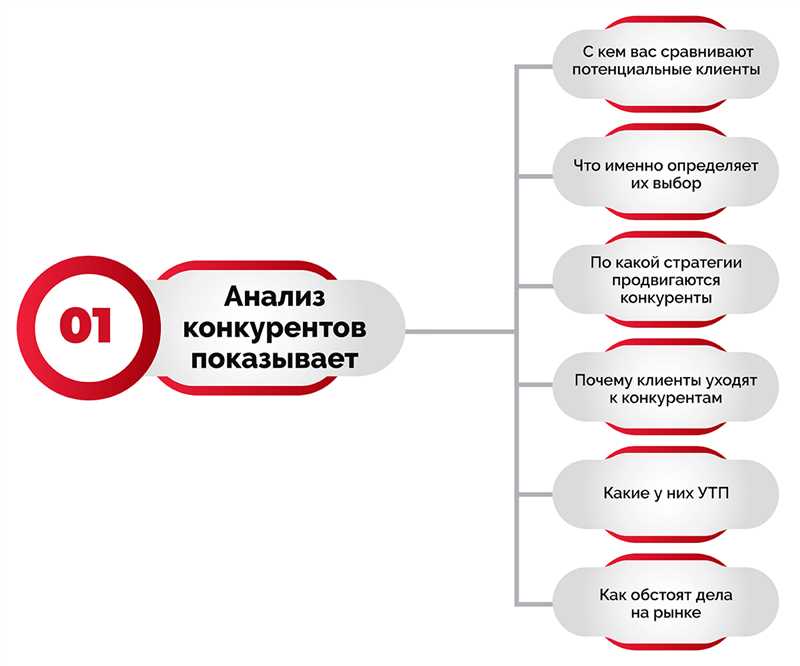 Преимущества проведения исследования конкурентов: