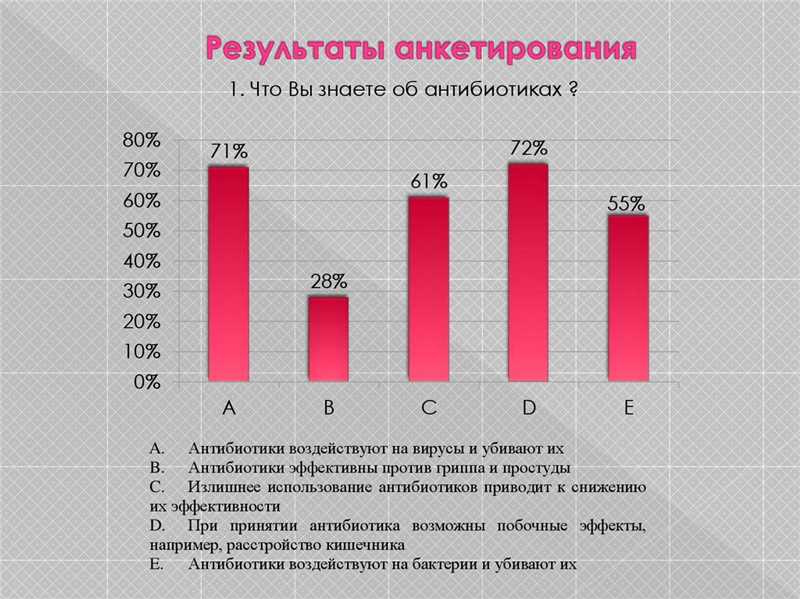 Способы увеличения участия в опросах