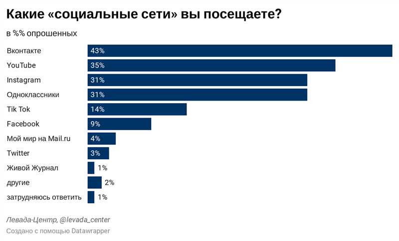 Эффективные техники проведения опросов и исследований на Facebook