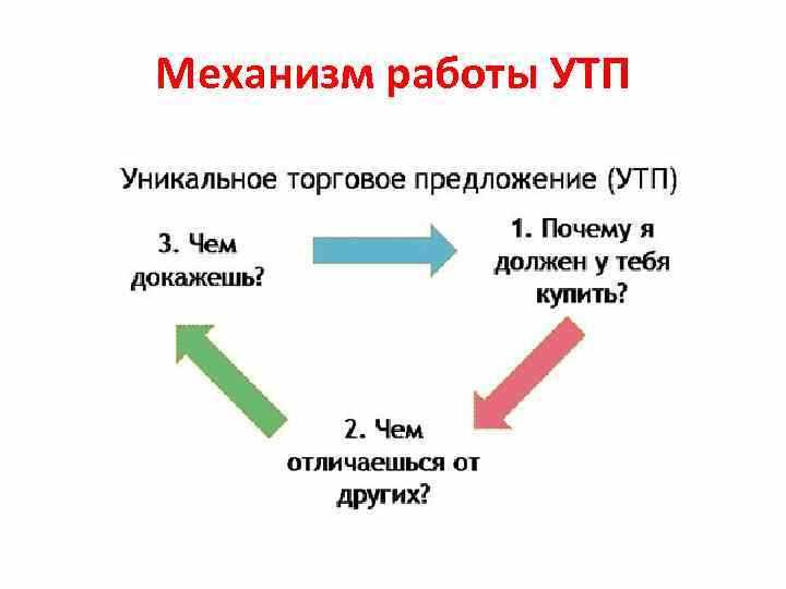 Как составить взрывное УТП на сайт - пошаговая инструкция, 5 формул и масса примеров