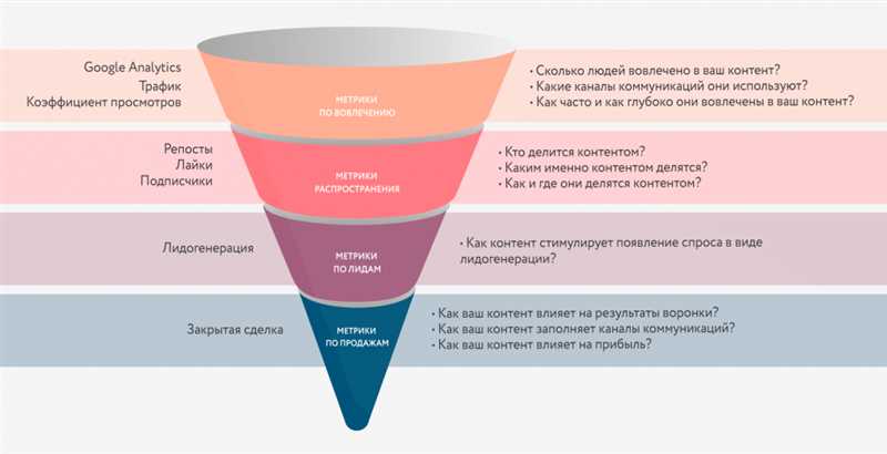 Ролевые взгляды на метрики в Контент маркетинге