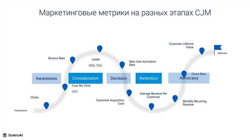 Вовлечение аудитории: другие ключевые показатели