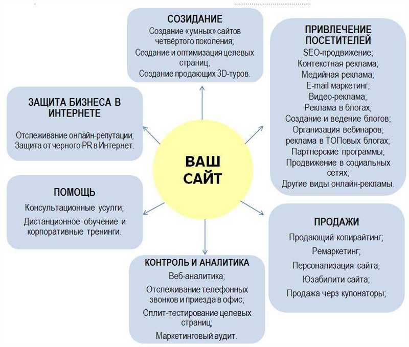 Основные способы комплексного продвижения бизнеса в интернете: