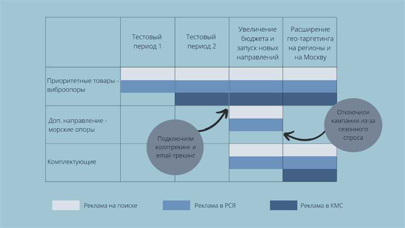 Лучшие практики использования контекстной рекламы в B2B