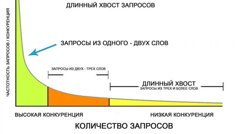 Как выбрать и оптимизировать низкочастотные ключевые запросы