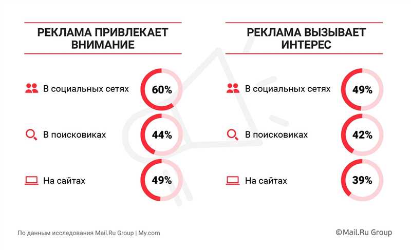 Что привлекает внимание посетителей на сайте?