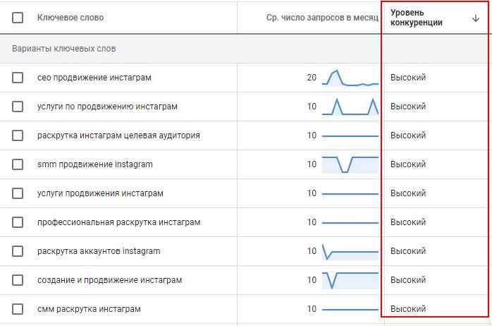 Почему важно оптимизировать ключевые слова в Google Ads