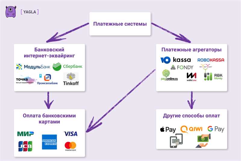 Платежные системы для сайта - какую выбрать