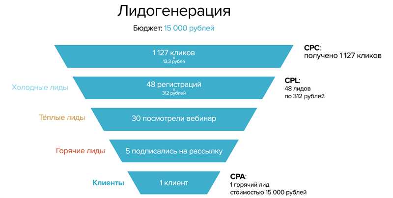 Неправильно настроенная воронка продаж