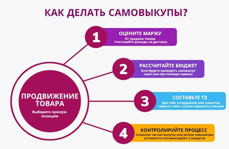 Маркетинговые акции и промо-коды: эффективный способ привлечь внимание покупателей и повысить продажи