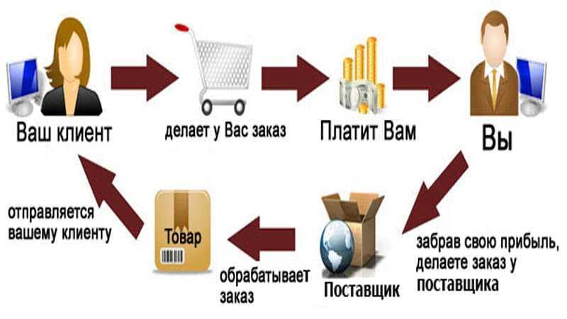 Как выбрать поставщиков для интернет-магазина по системе дропшиппинг?