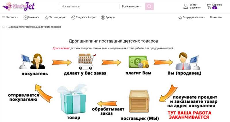 Лучшие поставщики для интернет-магазина по системе дропшиппинг