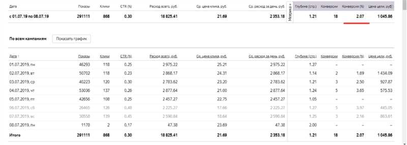 Как повысить CTR и снизить цену клика в Яндекс Директ