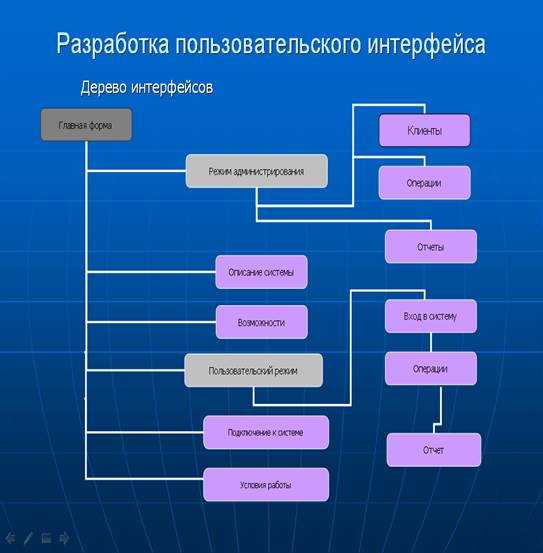 Разработка пользовательского интерфейса - основные принципы и рекомендации