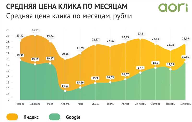 Как определить рентабельную цену клика в Яндексе - теория для новичков