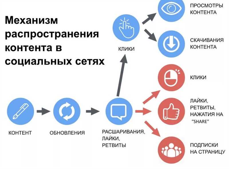 Создание контента с ударным воздействием