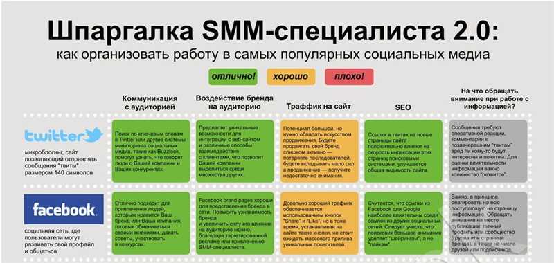 SEO группы вКонтакте и их взаимодействие с SMM