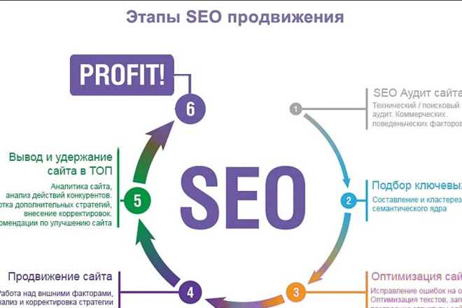 Основные принципы SEO