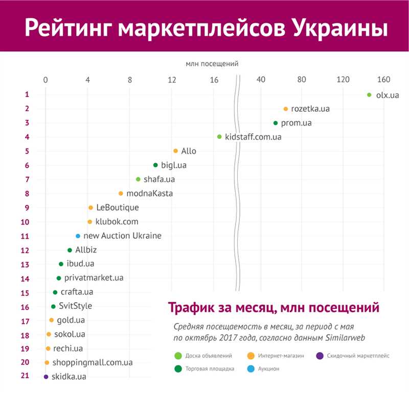 Преимущества маркетплейса Ozon: